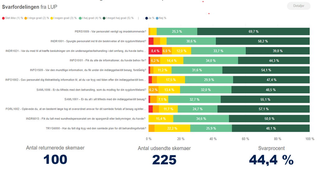 ​​​Billede af LUP-spørgeskemaet, som viser, at ud af 225 udsendte skemaer fik vi 100 returnerede skemaer retur, hvilket giver en svarprocent på 44,4%.På billedet kan man se, at vi scorer højest på personalets venlighed og imødekommenhed samt den generelle oplevelse af opholdet.Vi scorer lavest på informationsmængden og beslutningsdeltagelse.