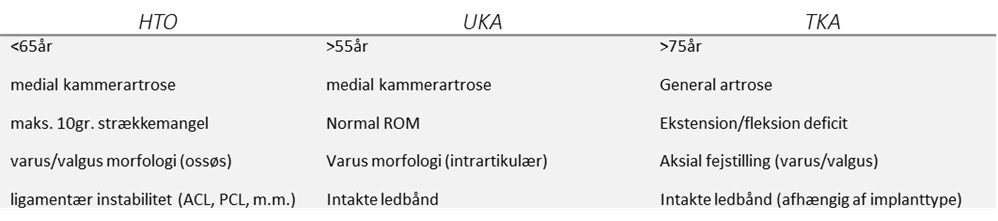 Figurtekst: HTO: høj tibia osteotomi, som udførese for et aflaste indersiden af knæet ved f.eks. begyndende slidgigt på indersiden af knæet.